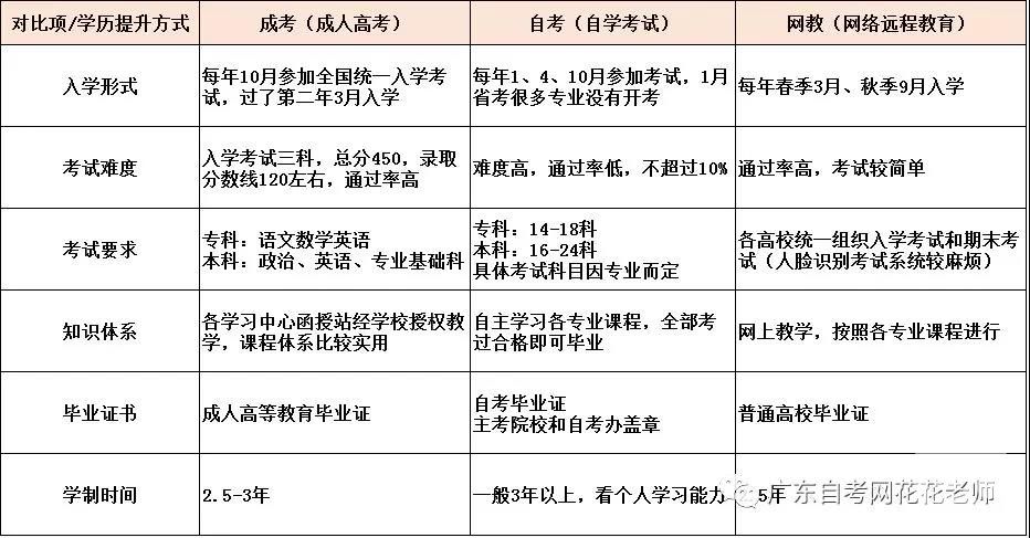 想拿个文凭，自考、成人考试和网络教育到底怎么选?